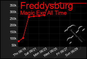 Total Graph of Freddysburg