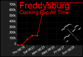 Total Graph of Freddysburg