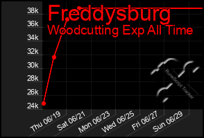 Total Graph of Freddysburg