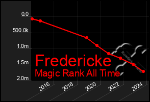 Total Graph of Fredericke