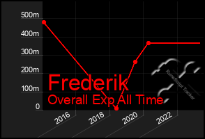 Total Graph of Frederik
