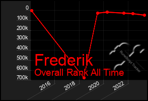 Total Graph of Frederik