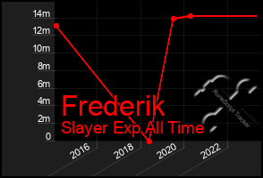 Total Graph of Frederik