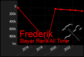 Total Graph of Frederik