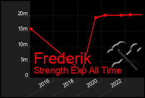 Total Graph of Frederik