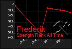 Total Graph of Frederik