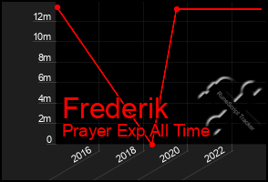 Total Graph of Frederik