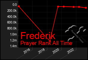 Total Graph of Frederik