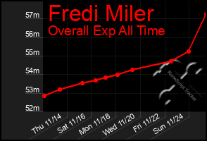 Total Graph of Fredi Miler