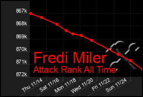 Total Graph of Fredi Miler