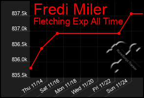 Total Graph of Fredi Miler