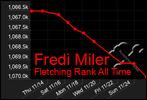 Total Graph of Fredi Miler