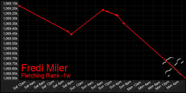 Last 7 Days Graph of Fredi Miler