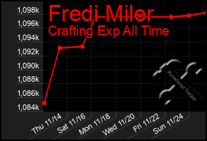 Total Graph of Fredi Miler