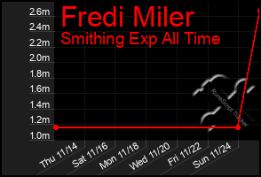 Total Graph of Fredi Miler