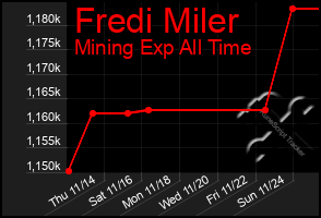 Total Graph of Fredi Miler