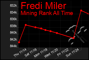 Total Graph of Fredi Miler