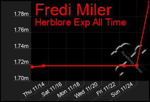 Total Graph of Fredi Miler