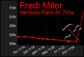 Total Graph of Fredi Miler