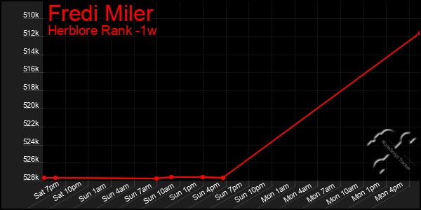 Last 7 Days Graph of Fredi Miler