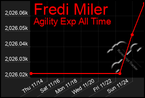 Total Graph of Fredi Miler