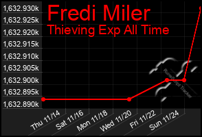 Total Graph of Fredi Miler