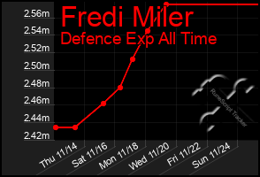 Total Graph of Fredi Miler