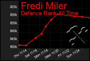 Total Graph of Fredi Miler