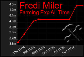 Total Graph of Fredi Miler