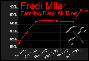 Total Graph of Fredi Miler