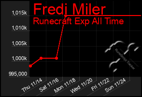 Total Graph of Fredi Miler