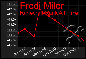 Total Graph of Fredi Miler