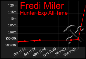 Total Graph of Fredi Miler