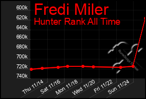 Total Graph of Fredi Miler