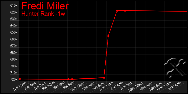 Last 7 Days Graph of Fredi Miler