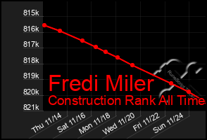 Total Graph of Fredi Miler