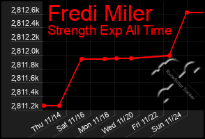 Total Graph of Fredi Miler