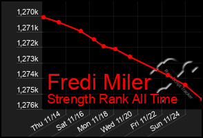 Total Graph of Fredi Miler