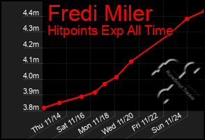 Total Graph of Fredi Miler