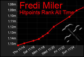 Total Graph of Fredi Miler