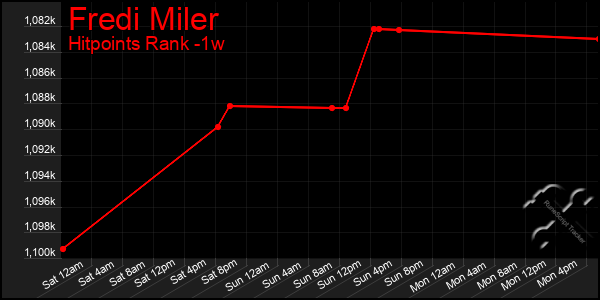 Last 7 Days Graph of Fredi Miler