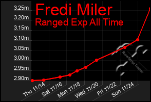 Total Graph of Fredi Miler