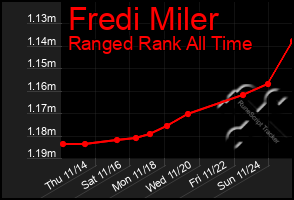 Total Graph of Fredi Miler