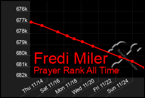 Total Graph of Fredi Miler