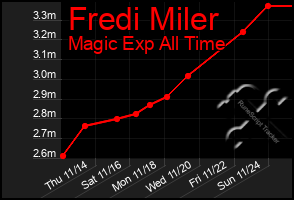 Total Graph of Fredi Miler