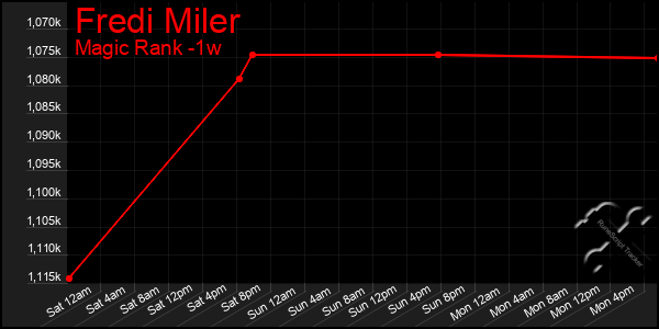 Last 7 Days Graph of Fredi Miler