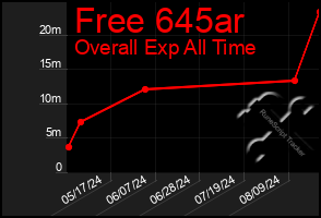 Total Graph of Free 645ar