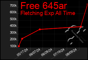 Total Graph of Free 645ar