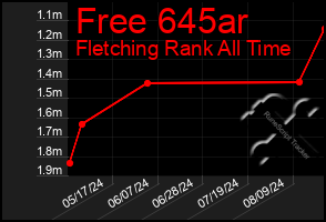 Total Graph of Free 645ar