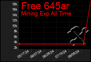 Total Graph of Free 645ar